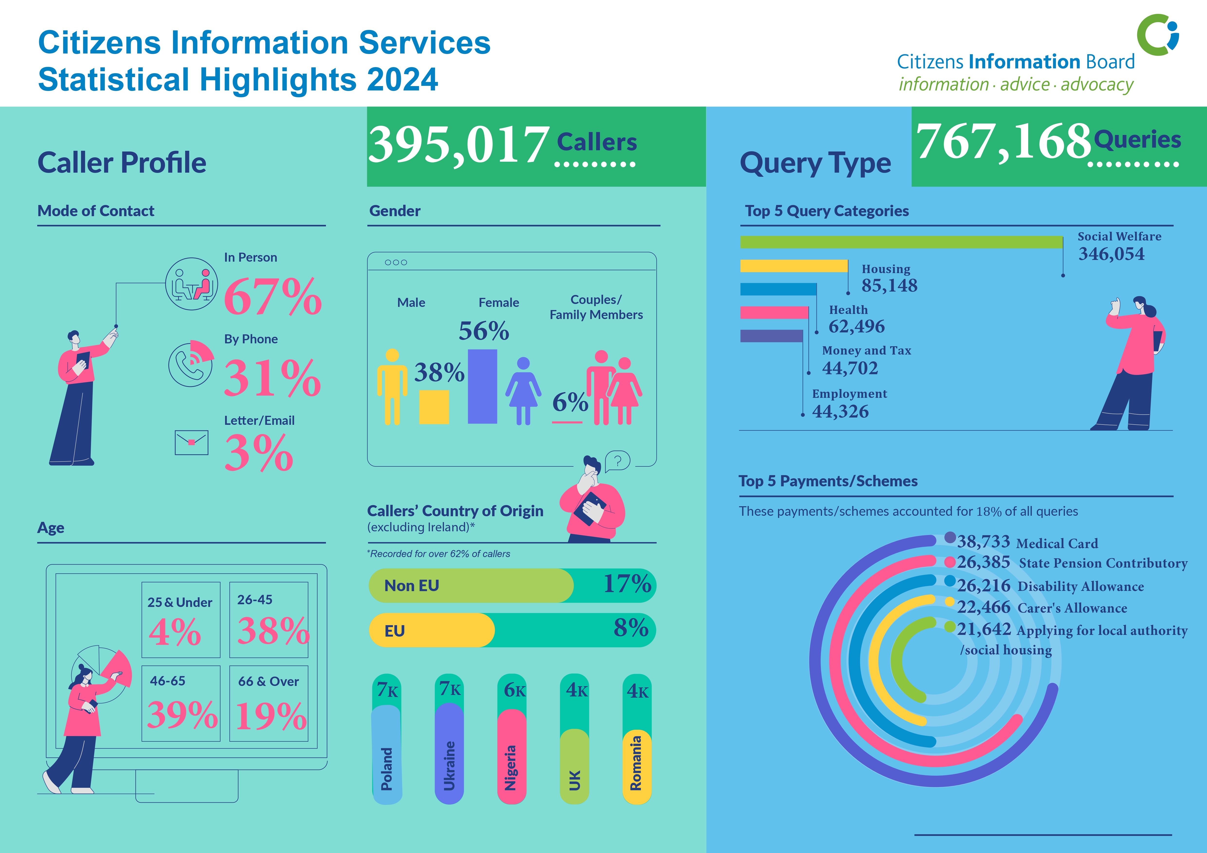 Infographic of Statistical Highlights 2024