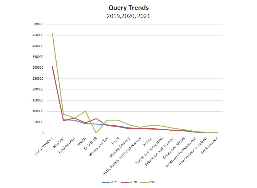                                               2021 and 2020 Citizens Information Serviceâs query categories set out in a line chart as follow: Social Welfare 2021 300,644 queries, 2020 307, 239 queries, 2019 459,255 queries; Housing 2021 61,577 queries, 2020 57,646 queries, 2019 87,262 queries; Employment 2021 59,305 queries, 2020 69,009 queries, 2019 69,959 queries; Health 2021 43,372 queries, 2020 47,816 queries, 2019 100,819 queries; COVID-19 2021 41,422 queries, 2020 66,281 queries, 2019 0 queries; Money and Tax 2021 38,047 queries, 2020 35,210 queries, 2019 59,894 queries; Local 2021 32,636 queries, 2020 29,411 queries, 2019 60,224 queries; Moving Country 2021 24,100 queries, 2020 20,099 queries, 2019 37,617 queries; Birth, Family and Relationships 2021 21,091 queries, 2020 20,134 queries, 2019 26,806 queries; Justice 202119,340 queries, 2020 20,871 queries, 2019 36,410 queries; Travel and Recreation 2021 17,935 queries, 2020 16,948 queries, 2019 32,053 queries; Education and Training 2021 12,707 queries, 2020 13,539 queries, 2019 23,562 queries; Consumer Affairs 2021 11,199 queries 2020 12,639 queries, 2019 16,391 queries; Death and Bereavement 2021 5,413 queries, 2020 4,681 queries, 2019 7,917 queries; Government in Ireland 2021 3,394 queries, 2020 3,306 queries, 2019 3,976 queries; and Environment 2021 1,736 queries, 2020 1,826 queries, 2019 2,658 queries.                                                                                                                                 