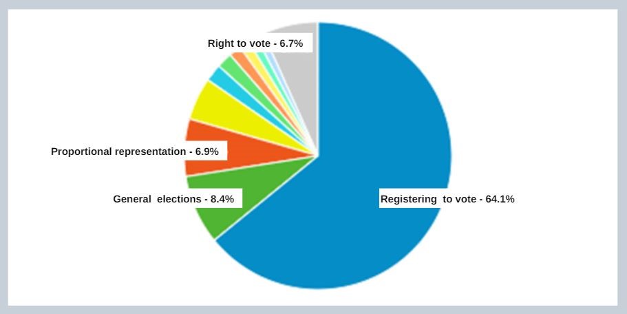 Distribution of page views in the ‘Elections and referendums’ section.