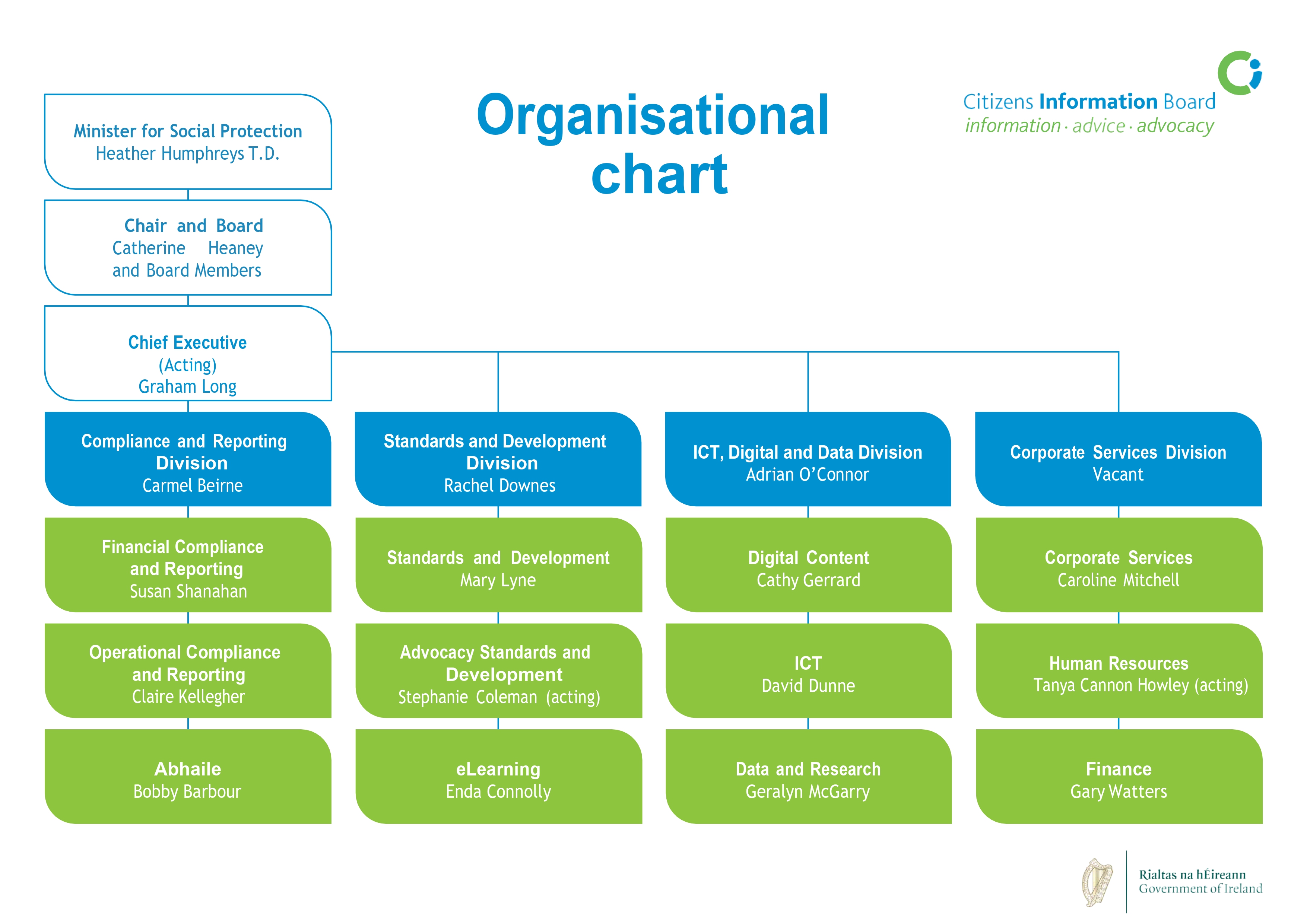 Citizens Information Board organisation chart: 
		
Minister for Social Protection, Heather Humphreys T.D.

Chair and Board Catherine Heaney and Board Members
 
Chief Executive
(Acting) Graham Long

Compliance and Reporting Division, Carmel Beirne
Financial Compliance and Reporting Susan Shanahan
Operational Compliance and Reporting Claire Kellegher
Abhaile Bobby Barbour

Standards and Development Division, Rachel Downes
Standards and Development, Mary Lyne
Advocacy Standards and Development, Stephanie Coleman (acting)
eLearning, Enda Connolly

ICT, Digital and Data Division
Adrian O'Connor
Digital Content, Cathy Gerrard
ICT, David Dunne
Data and Research, Geralyn McGarry
 
Corporate Services Division, Vacant
 
Corporate Services, Caroline Mitchell
Human Resources, Stephen Valentine
Finance, Gary Watters