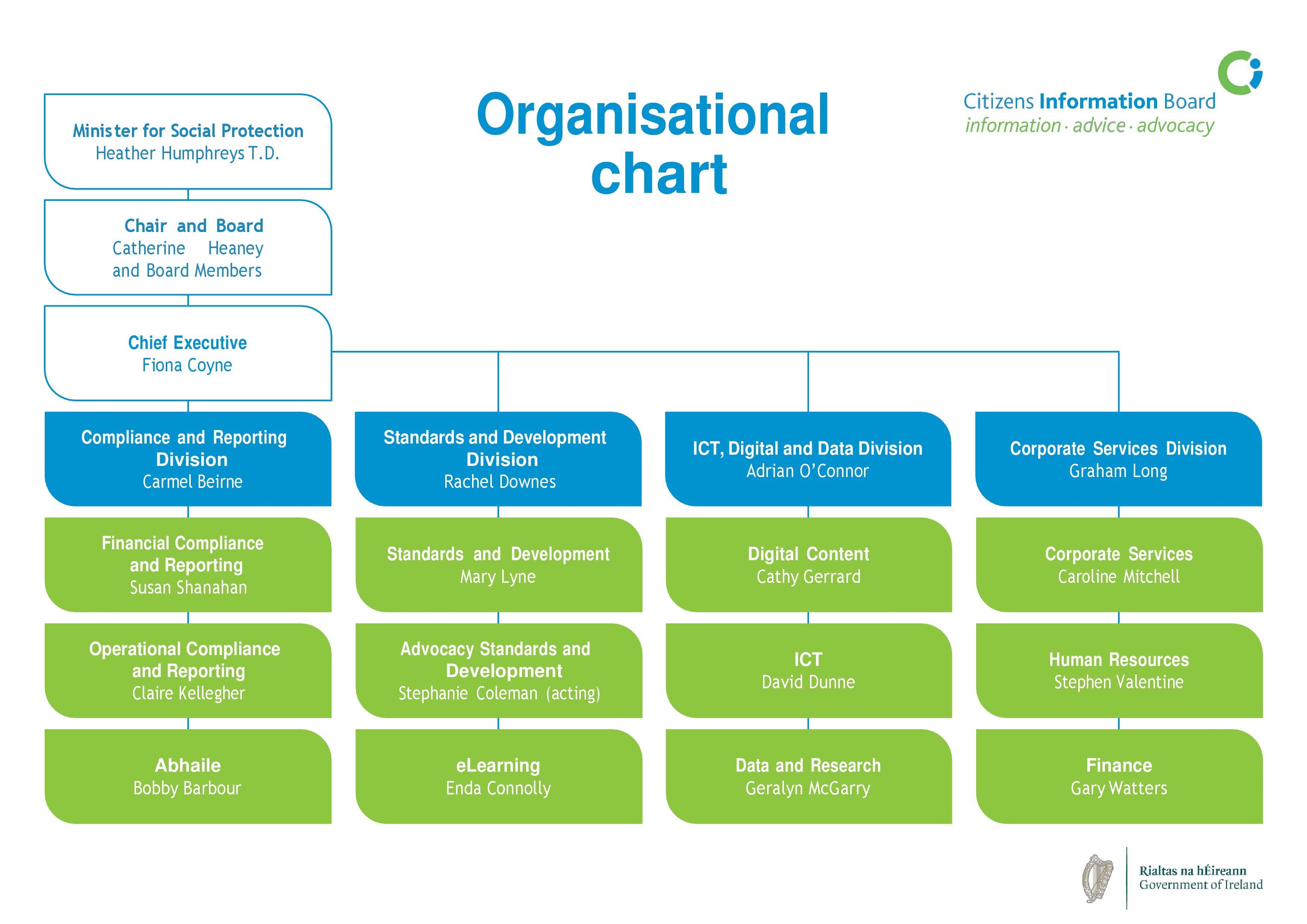 Citizens Information Board organisation chart: 
		
Minister for Social Protection, Heather Humphreys T.D.

Chair and Board Catherine Heaney and Board Members
 
Chief Executive
Fiona Coyne

Compliance and Reporting Division, Carmel Beirne
Financial Compliance and Reporting Susan Shanahan
Operational Compliance and Reporting Claire Kellegher
Abhaile Bobby Barbour

Standards and Development Division, Rachel Downes
Standards and Development, Mary Lyne
Advocacy Standards and Development, Stephanie Coleman (acting)
eLearning, Enda Connolly

ICT, Digital and Data Division
Adrian O’Connor
Digital Content, Cathy Gerrard
ICT, David Dunne
Data and Research, Geralyn McGarry
 
Corporate Services Division, Graham Long
 
Corporate Services, Caroline Mitchell
Human Resources, Stephen Valentine
Finance, Gary Watters